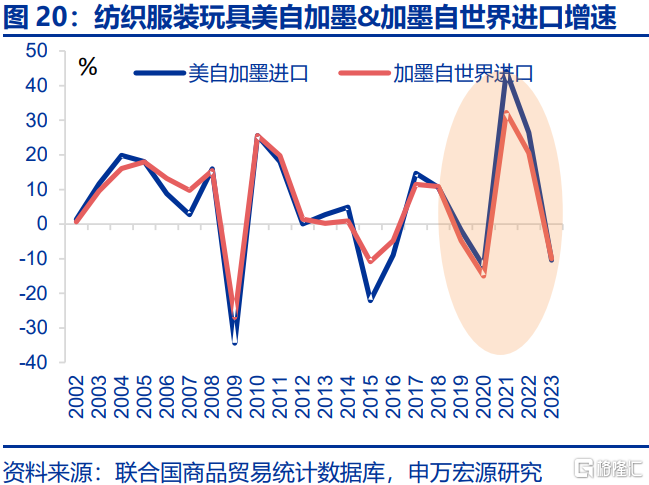 贸易战新变数：被低估的加墨关税
