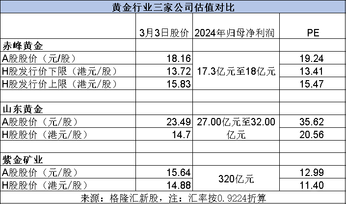 雪王打新一手赚1000杯奶茶，正在招股的赤峰黄金怎么看？