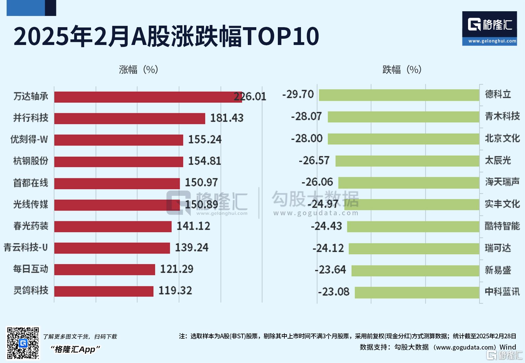 2月收官：北证50飙涨23%领跑全球股市！阿根廷“牛市”熄火