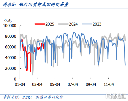 国盛固收：跨季平稳，存单下行