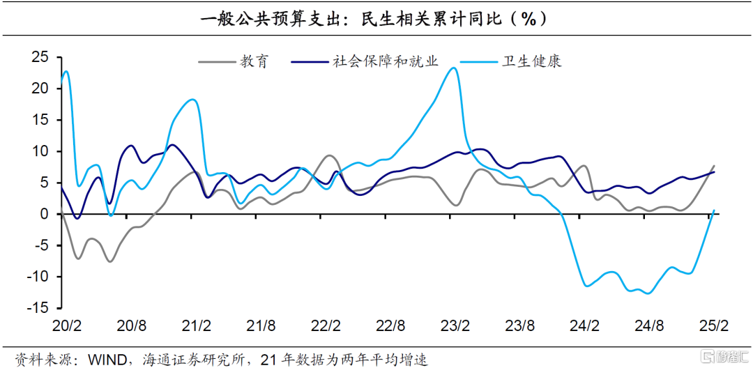 积极财政：中央支出发力