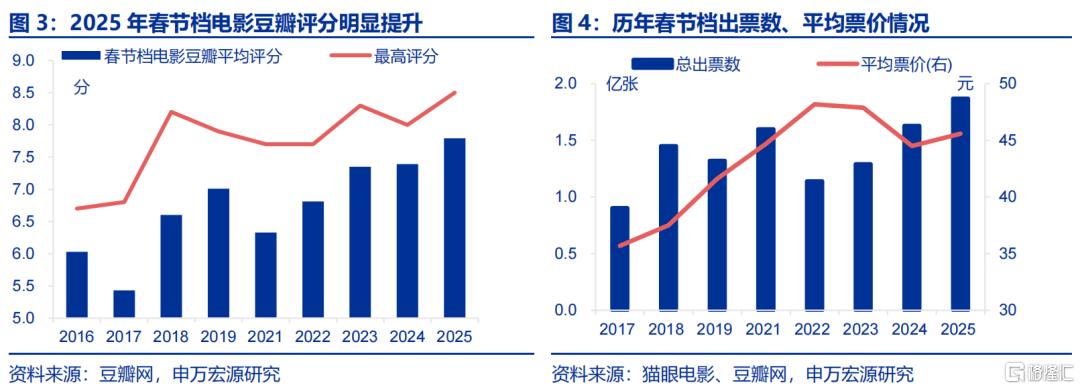 《哪吒2》之后，下一个消费风口何在？