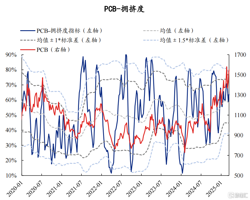 AI拥挤度当前消化如何了？