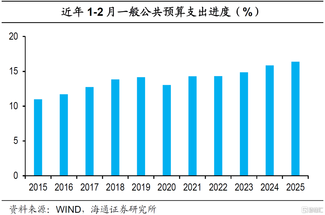 积极财政：中央支出发力