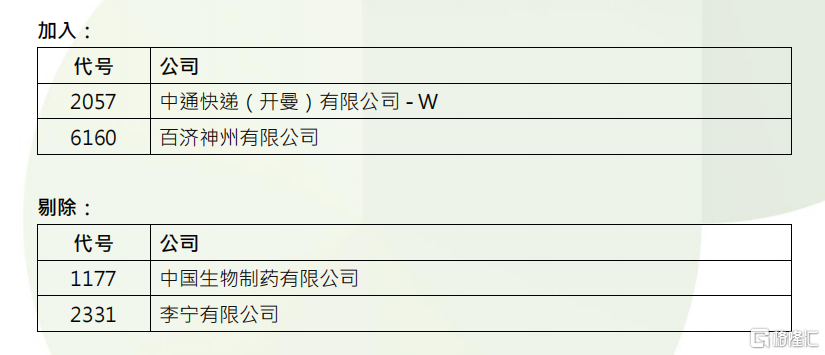 恒指季检结果公布！恒指成分股不变，海伦司等41股遭剔除恒生综合指数