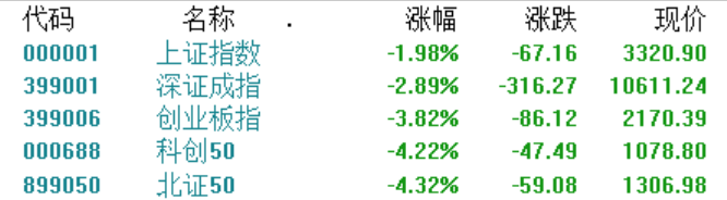 A股收评：三大指数重挫，全市场超4700只个股下跌，机器人板块陷入调整