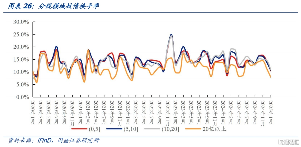 信用利率化，如何根据流动性择券？