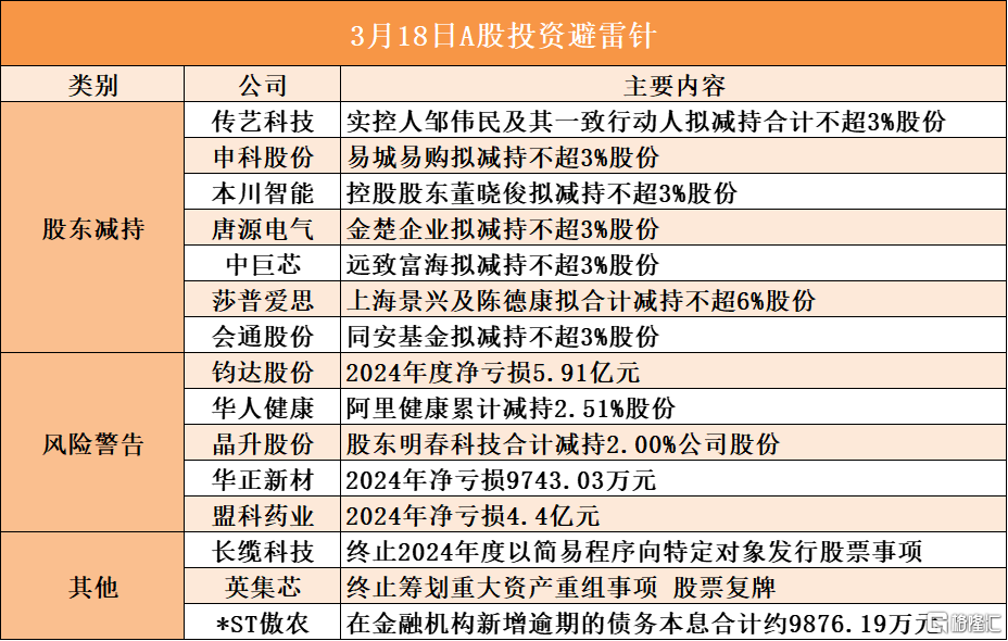 早报 (03.18）| 经济警报拉响！经合组织发布最新预测；比亚迪再放大招：充电5分钟跑400公里；巴菲特大举买入日本