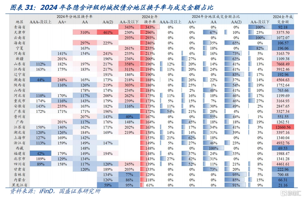 信用利率化，如何根据流动性择券？