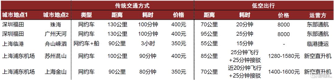 本轮低空经济发展和此前相比有哪些区别？