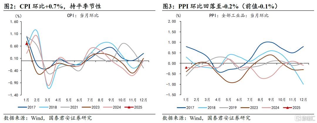 1月通胀数据点评：通胀弹性与沪金溢价