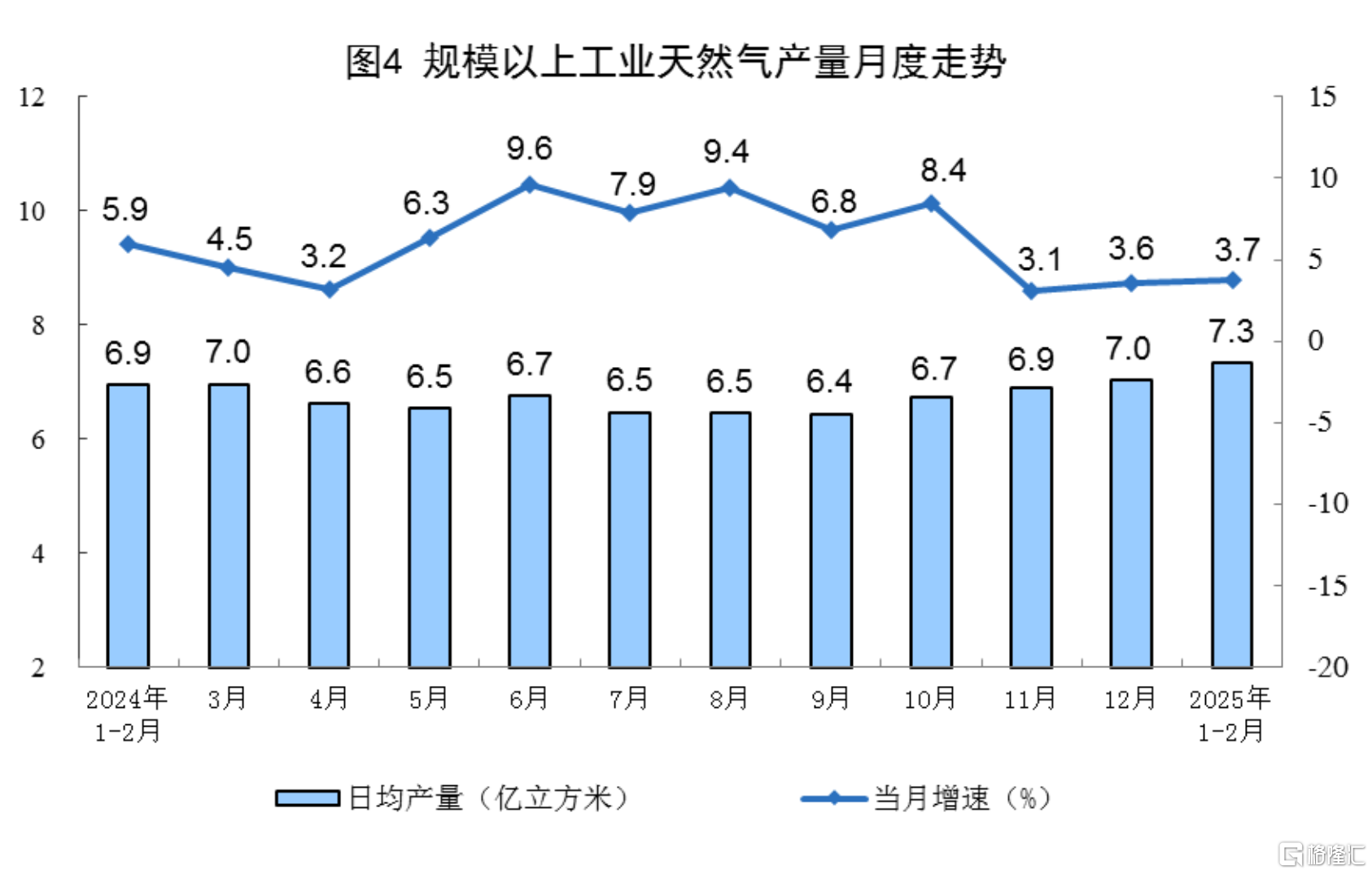 中国1-2月规模以上工业增加值同比增长5.9%