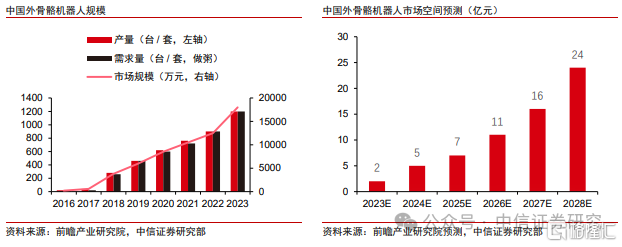 中信证券：外骨骼机器人落地场景丰富，市场空间广阔