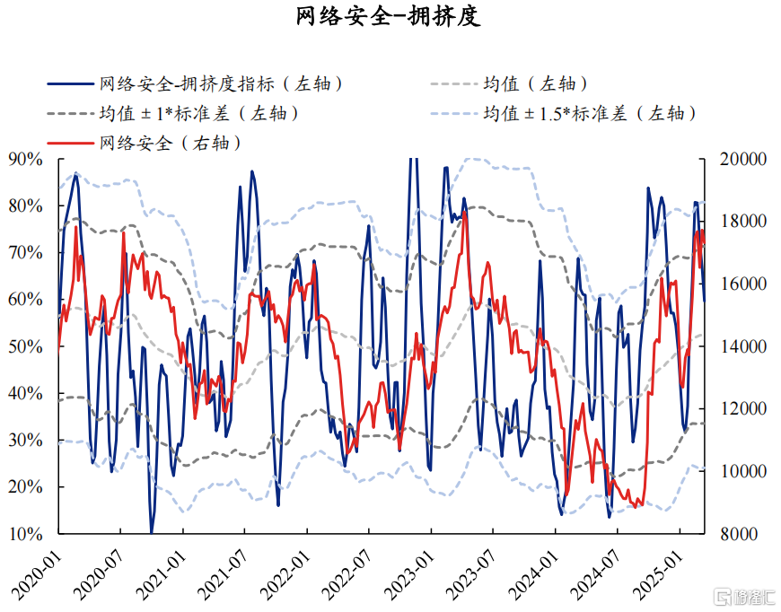 AI拥挤度当前消化如何了？