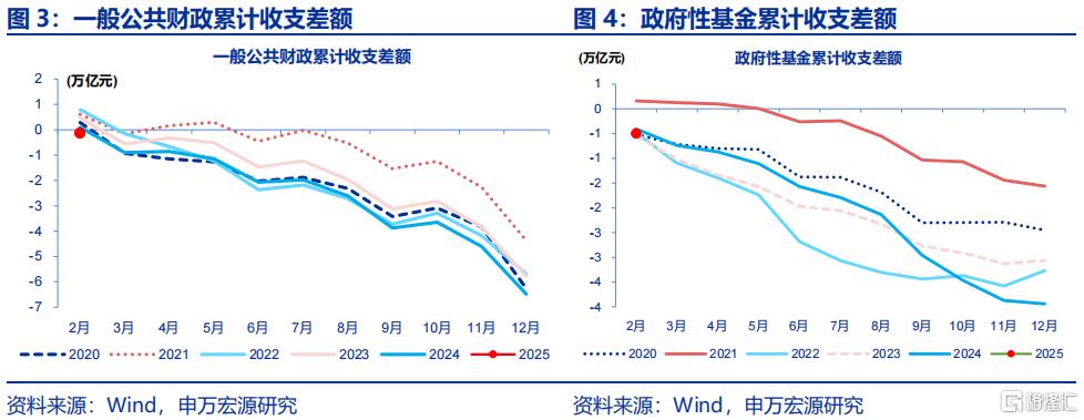 申万宏源：财政加码亟待融资支持