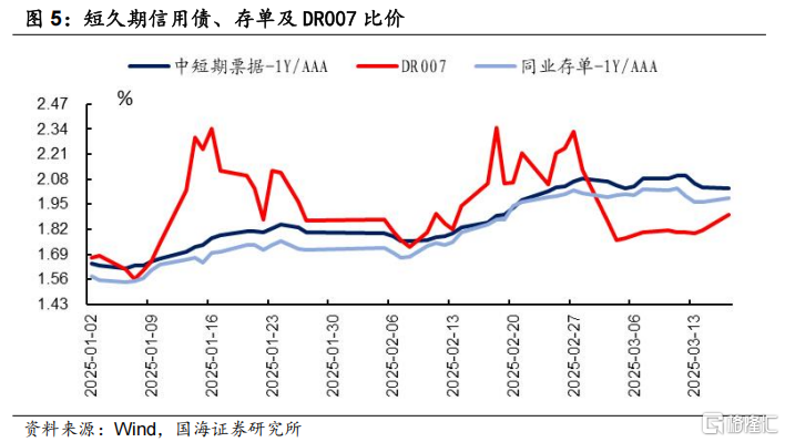 两会后的信用债关注与挖掘