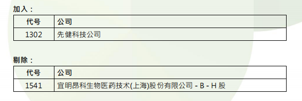恒指季检结果公布！恒指成分股不变，海伦司等41股遭剔除恒生综合指数