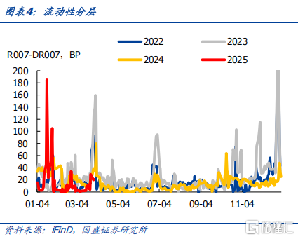 国盛固收：跨季平稳，存单下行
