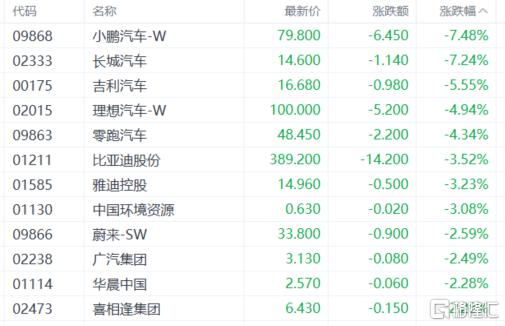 港股收评：恒生指数重挫2.35%！权重科技股、汽车股惨跌，航空股逆势上扬