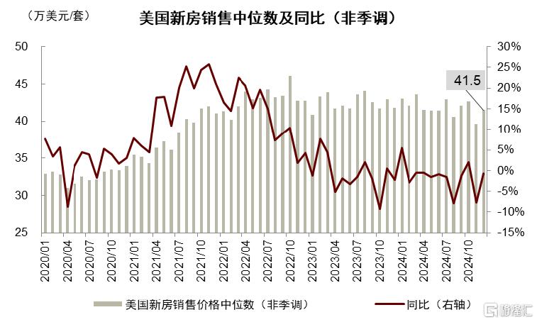 美国住宅市场：2025会出现周期转折吗？