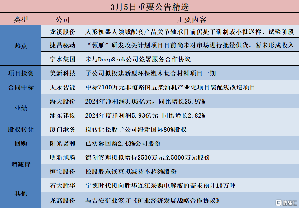 早报 (03.06）| 深夜暴涨！中国资产，集体拉升！特朗普：“给其一个月的关税豁免”；李嘉诚拟228亿美元卖掉巴拿马等港口
