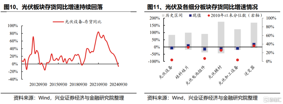光伏能否底部反转？