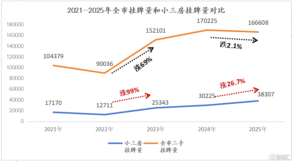 越来越多城市，小三房也卖不动了