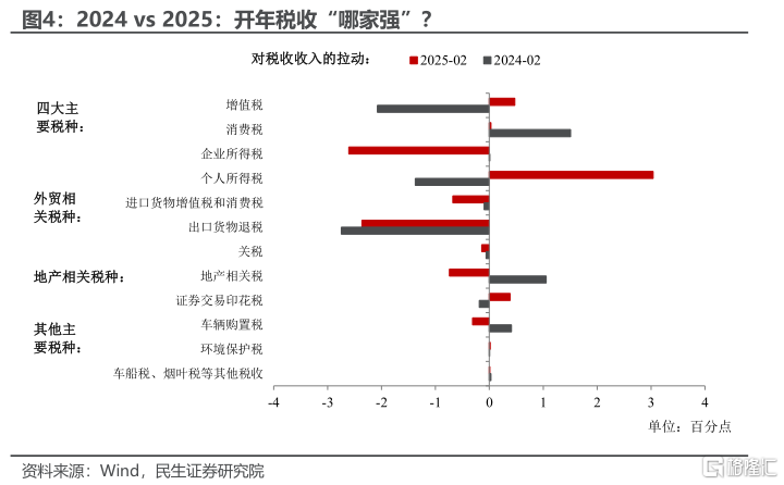 如何理解开年财政个税高增长？