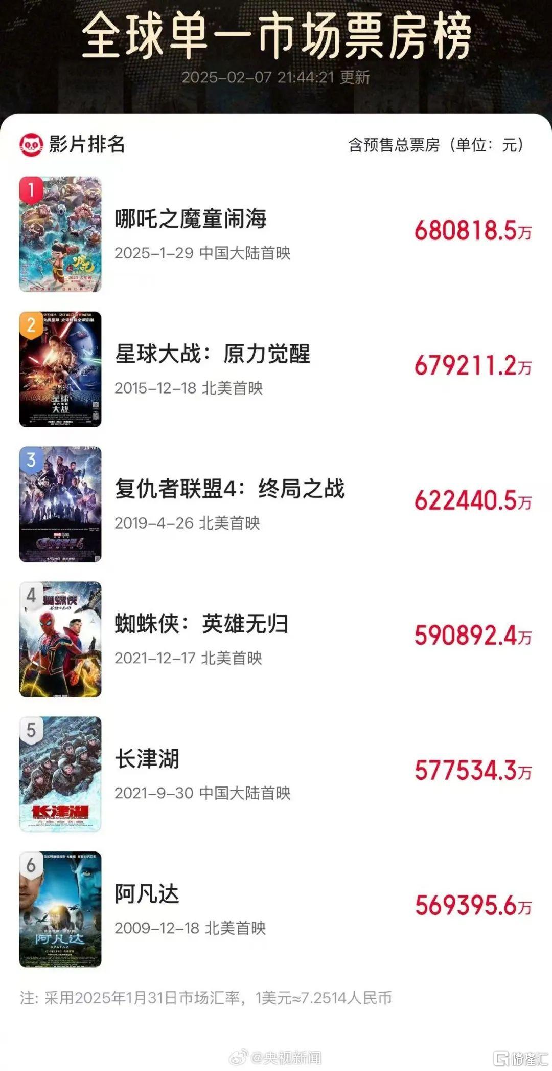 早报 (02.08）| 特朗普关税再升级！影响所有人？1月非农喜忧参半，美股惨遭 “血洗”；《哪吒2》登顶全球影史