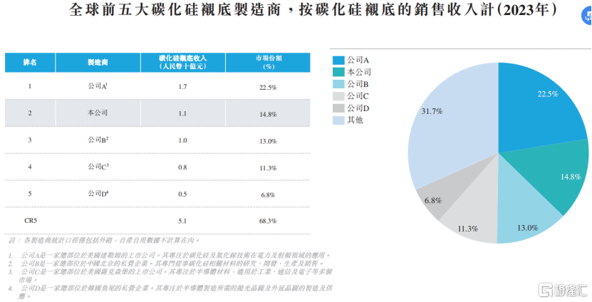 天岳先进冲击A+H上市，华为入股，碳化硅衬底价格下滑