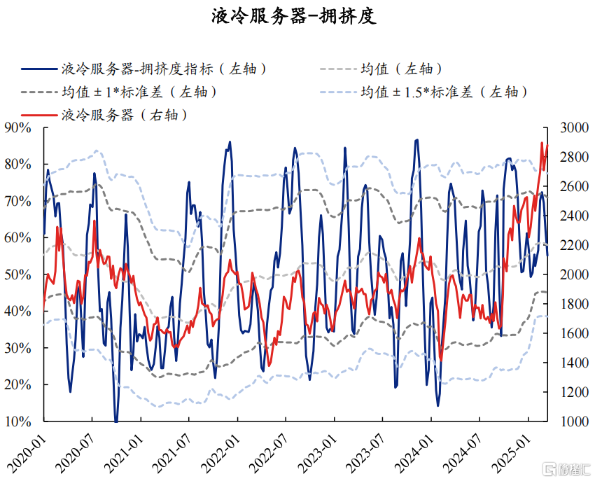 AI拥挤度当前消化如何了？