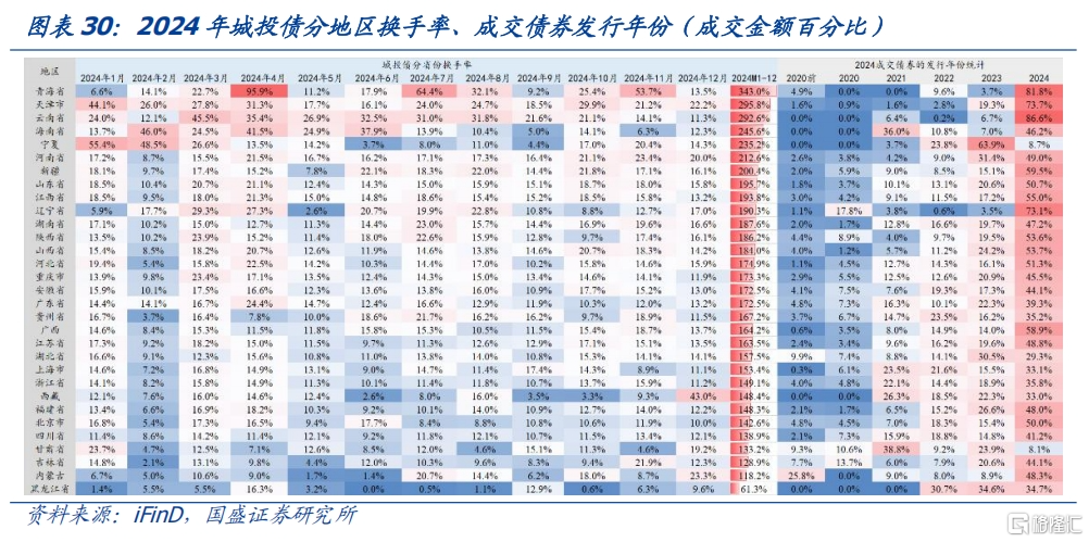 信用利率化，如何根据流动性择券？