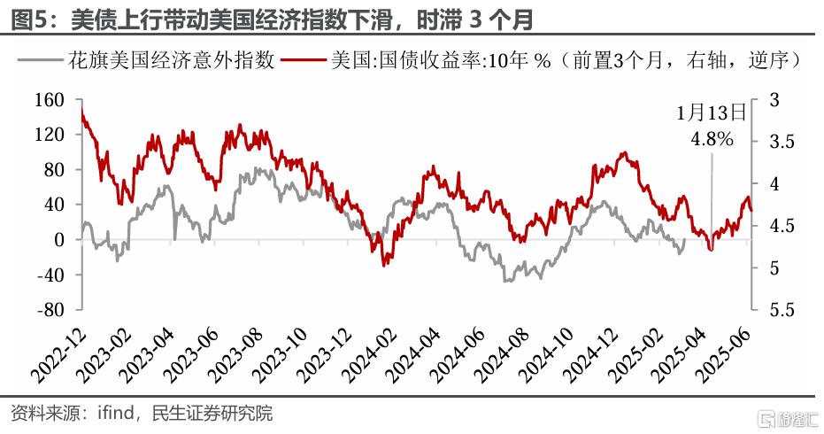 美股在跌什么？
