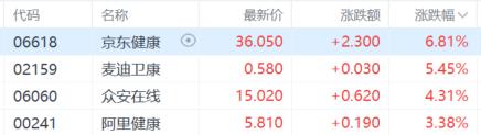 港股收评：恒指一度站上23000点创阶段新高，AI医疗、DeepSeek概念涨幅明显