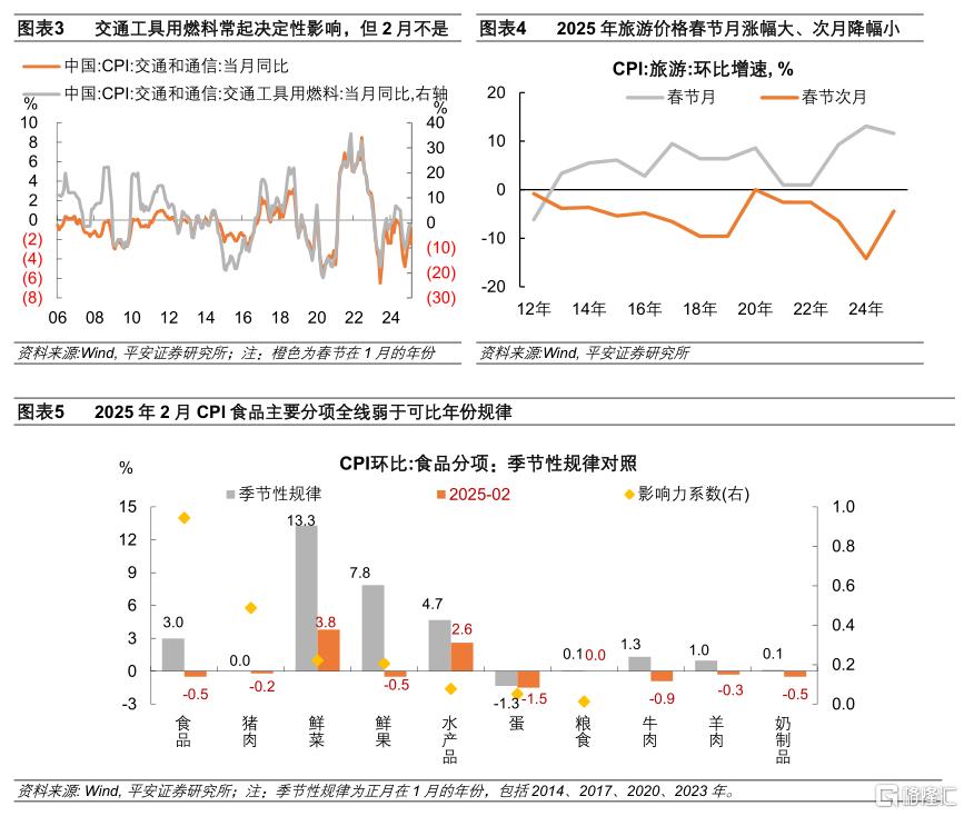 平安证券：春节错位是CPI转负主因