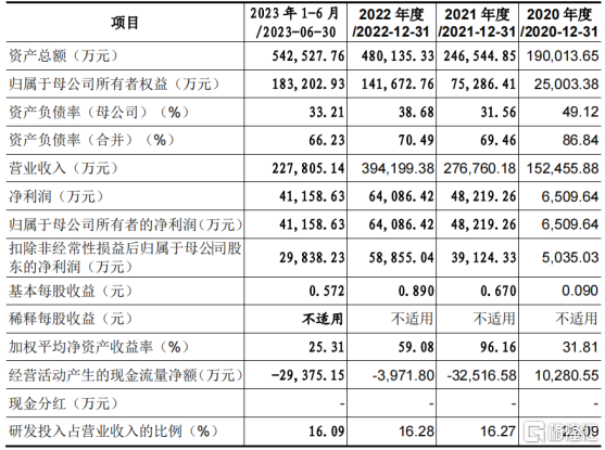 豪募60亿，海康机器人冲击IPO，利润存在波动