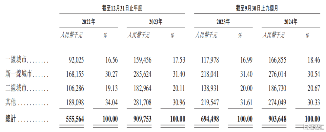 乐摩吧，躺赚的生意见顶了？