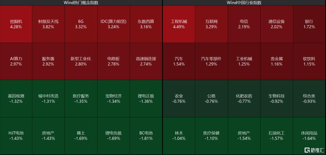 A股收评：沪指涨0.53%，工程机械板块走强，地产板块下挫