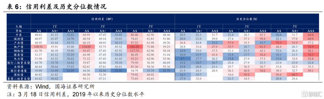 两会后的信用债关注与挖掘