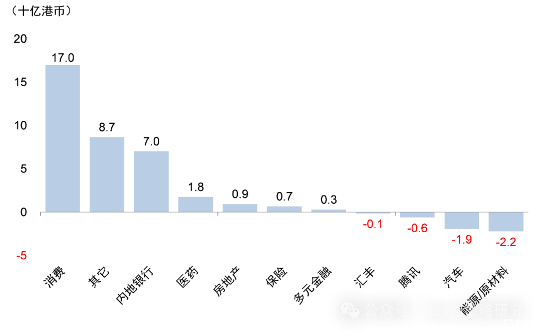 外资有多少配置空间？