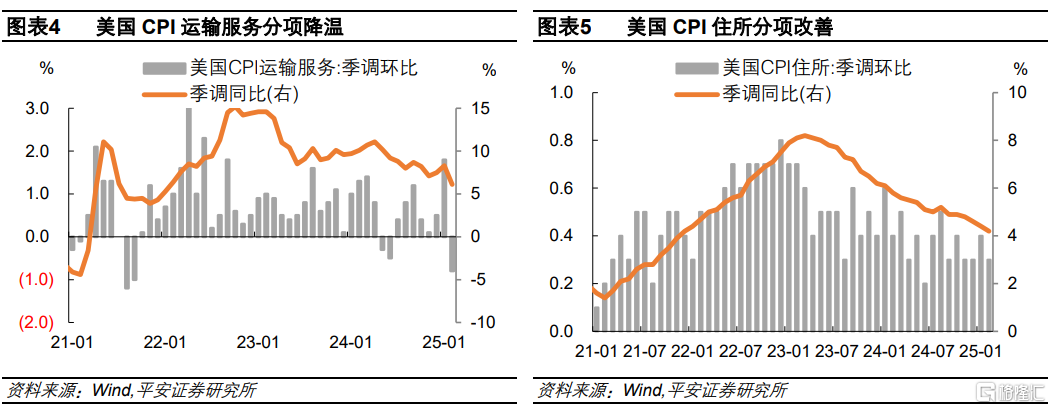 美国2025年2月CPI：近忧缓解，远虑未散