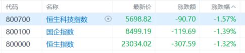港股收评：恒指下挫1.32%，权重科技股普跌，汽车股逆势上扬