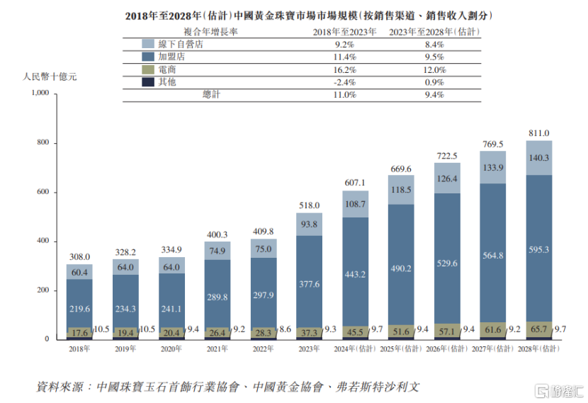开4000多家珠宝店，上市前多次分红，周六福冲击IPO