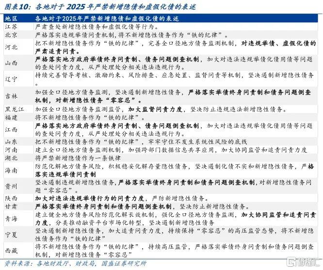 国盛固收：从各地预算报告看化债