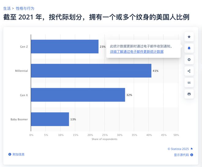 年轻人开始厌弃纹身了