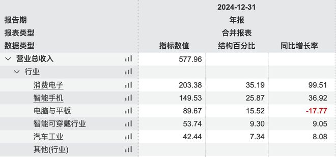 26万股东又要失望了！“芯片一哥”中芯国际营收首破500亿，上市4年未曾分红