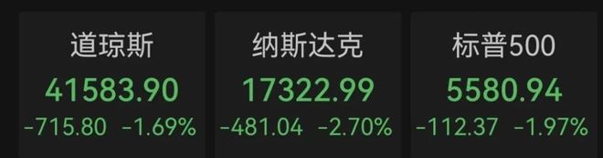 全线下跌！科技股成重灾区
