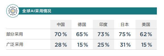 TE 2025行业技术指数新发现：66%中国企业称AI助力工厂运营