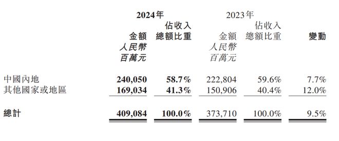 营收突破4000亿，风雨中美的还将如何书写新故事？