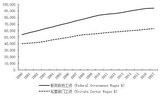 新冠疫情后，美国大学生追求上岸吗？